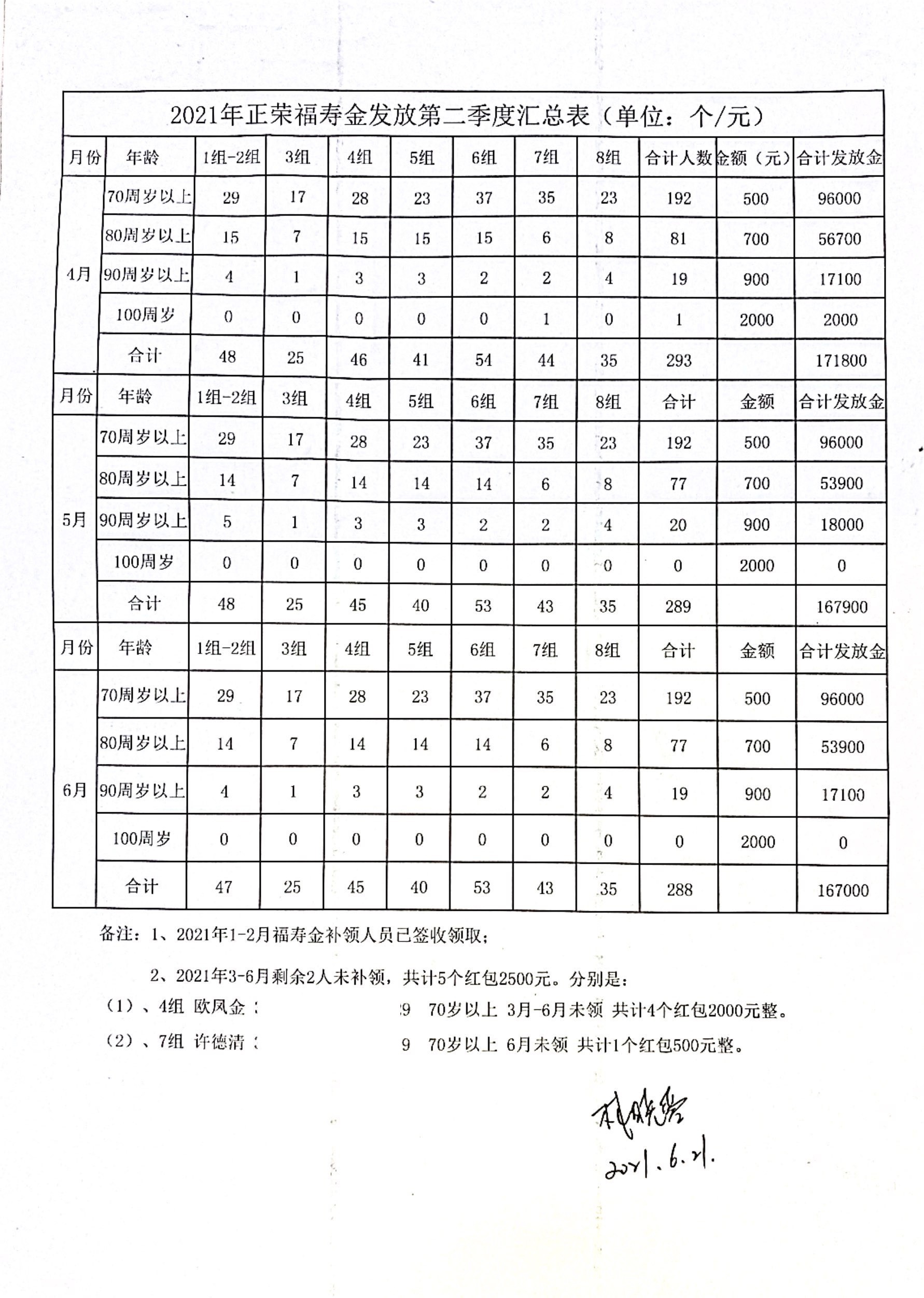 2021年4-6月福寿金 - 报表.jpg 2021年4-6月福寿金 - 报表.jpg